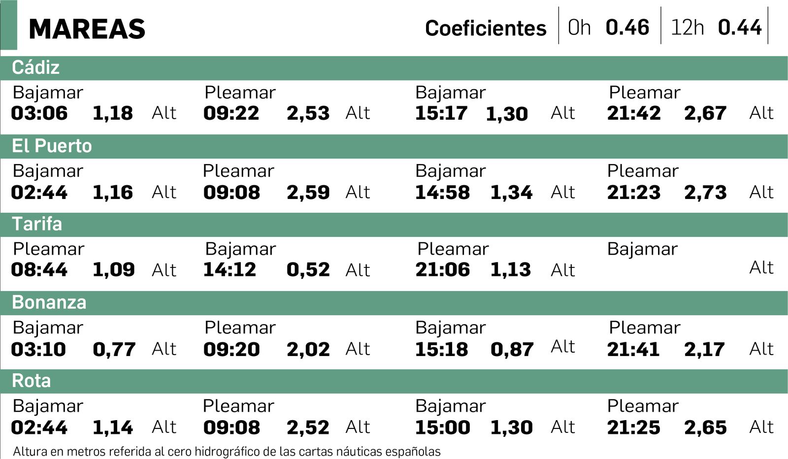 Tabla de mareas en Cádiz del 12 de julio