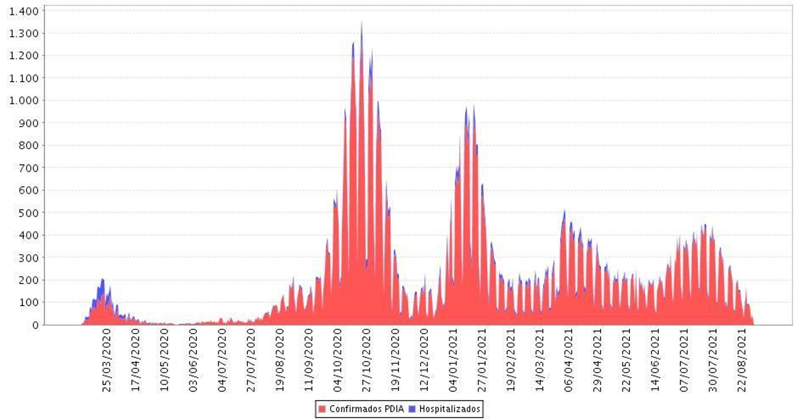 Contagios (rojo) y hospitalizaciones (azul) por fecha de diagnóstico en Granada