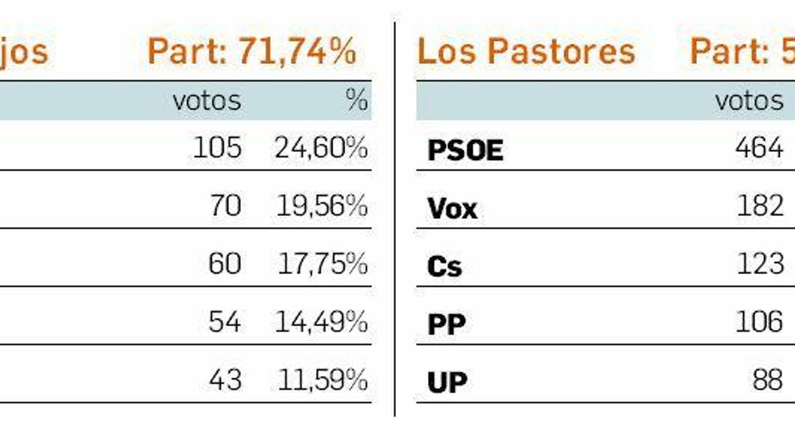 Resultados de las elecciones generales 2019 en Algeciras: Los Guijos y Los Pastores