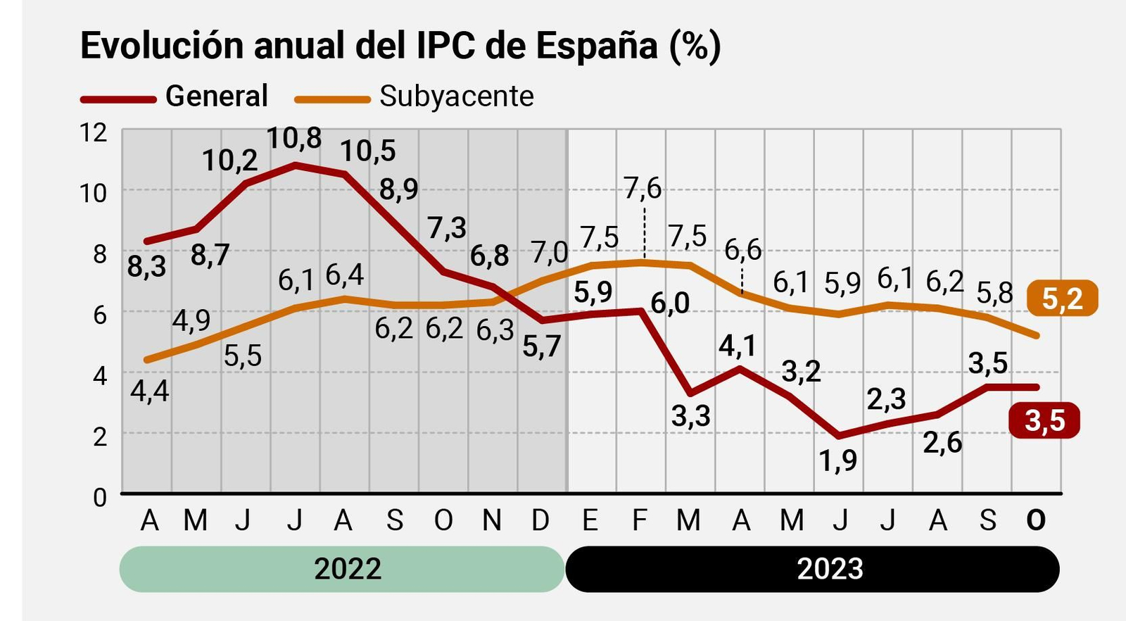 Evolución anual del IPC. Fuente: INE