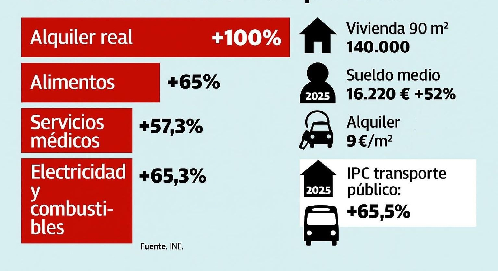 Coste de vida en Almería.