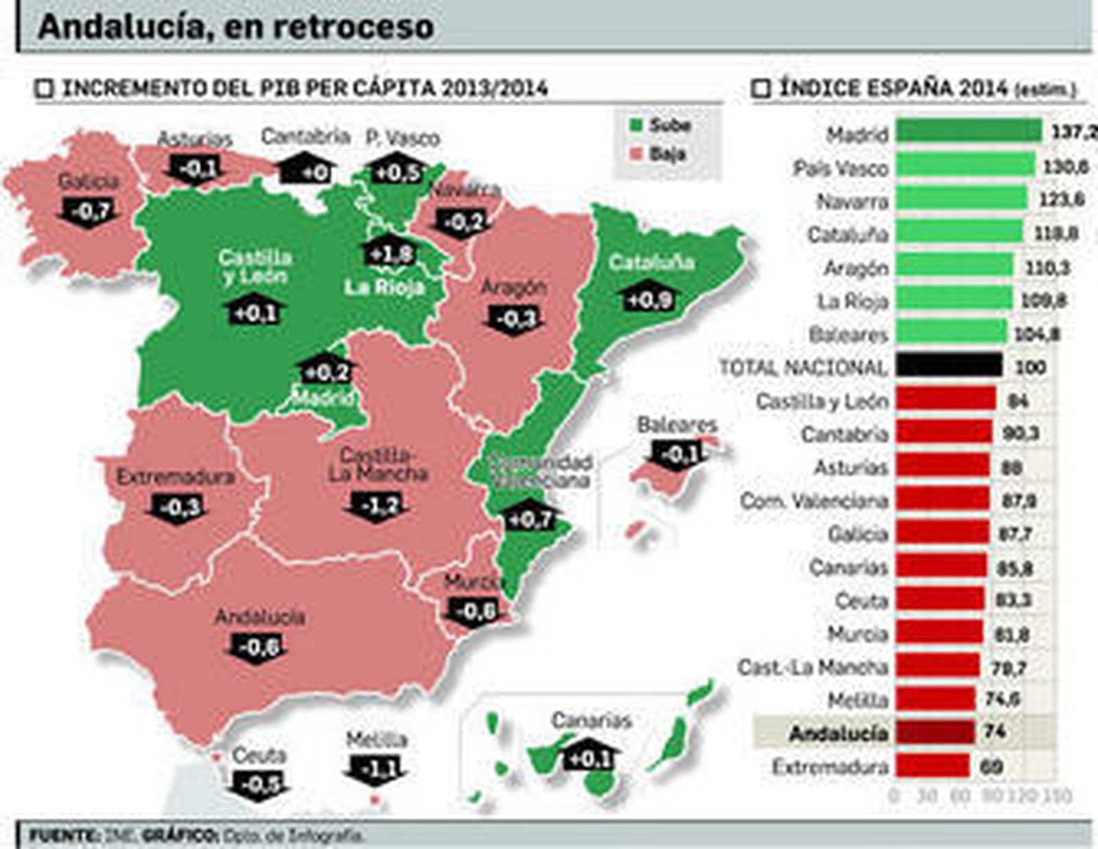 Andalucía es la región que ha perdido más convergencia durante la crisis