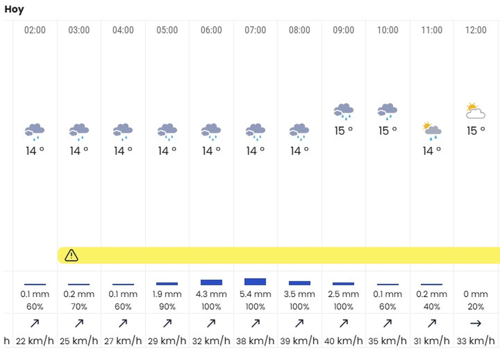 Previsión de eltiempo.es.