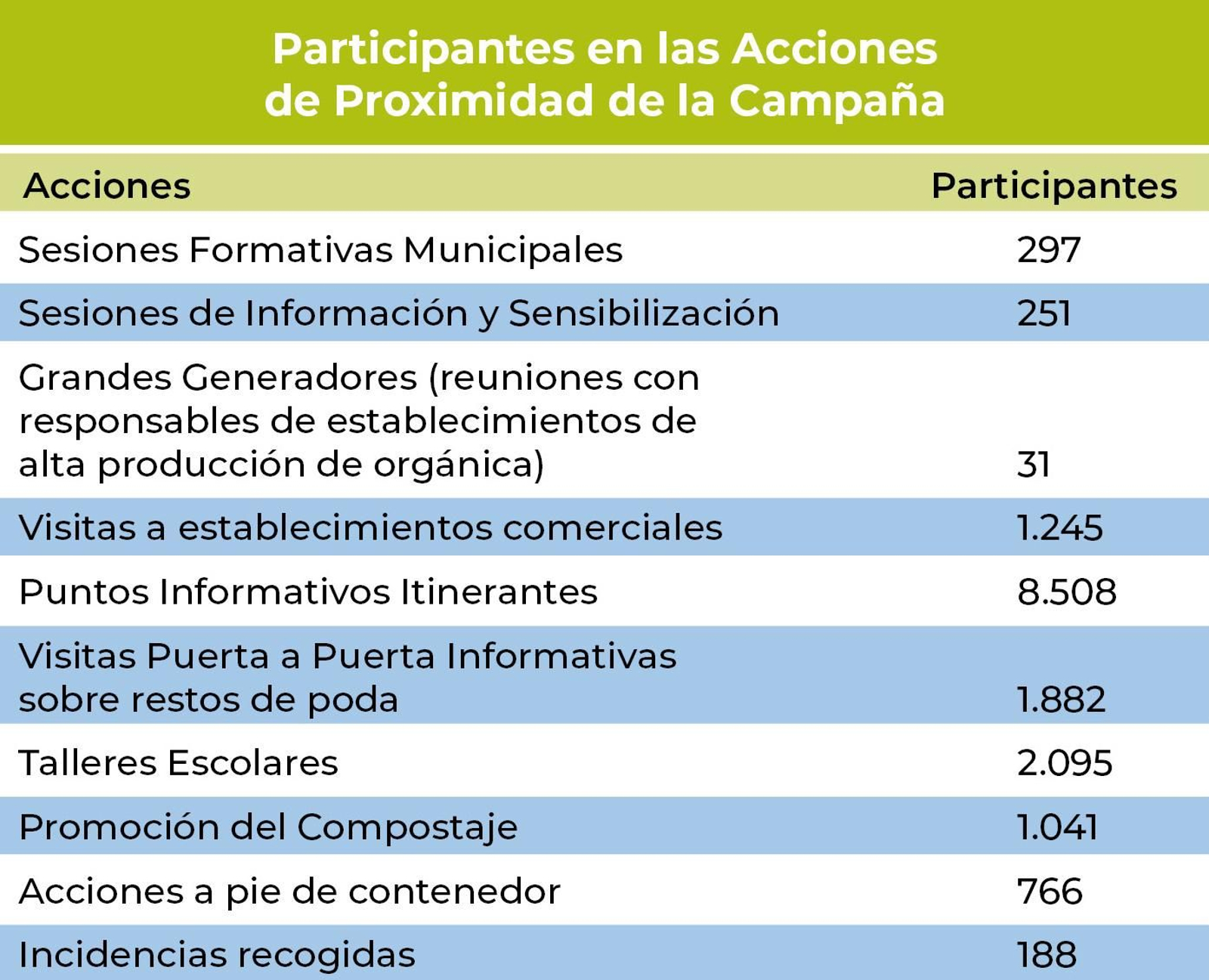 Por cada 1000 kg de basura orgánica recogida, se pueden producir aproximadamente 350 kg de compost, un fertilizante natural y ecológico.
