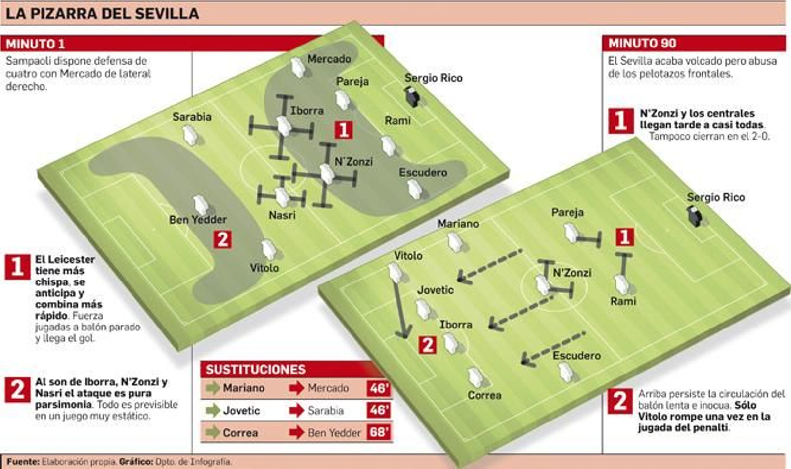 La pizarra del Sevilla