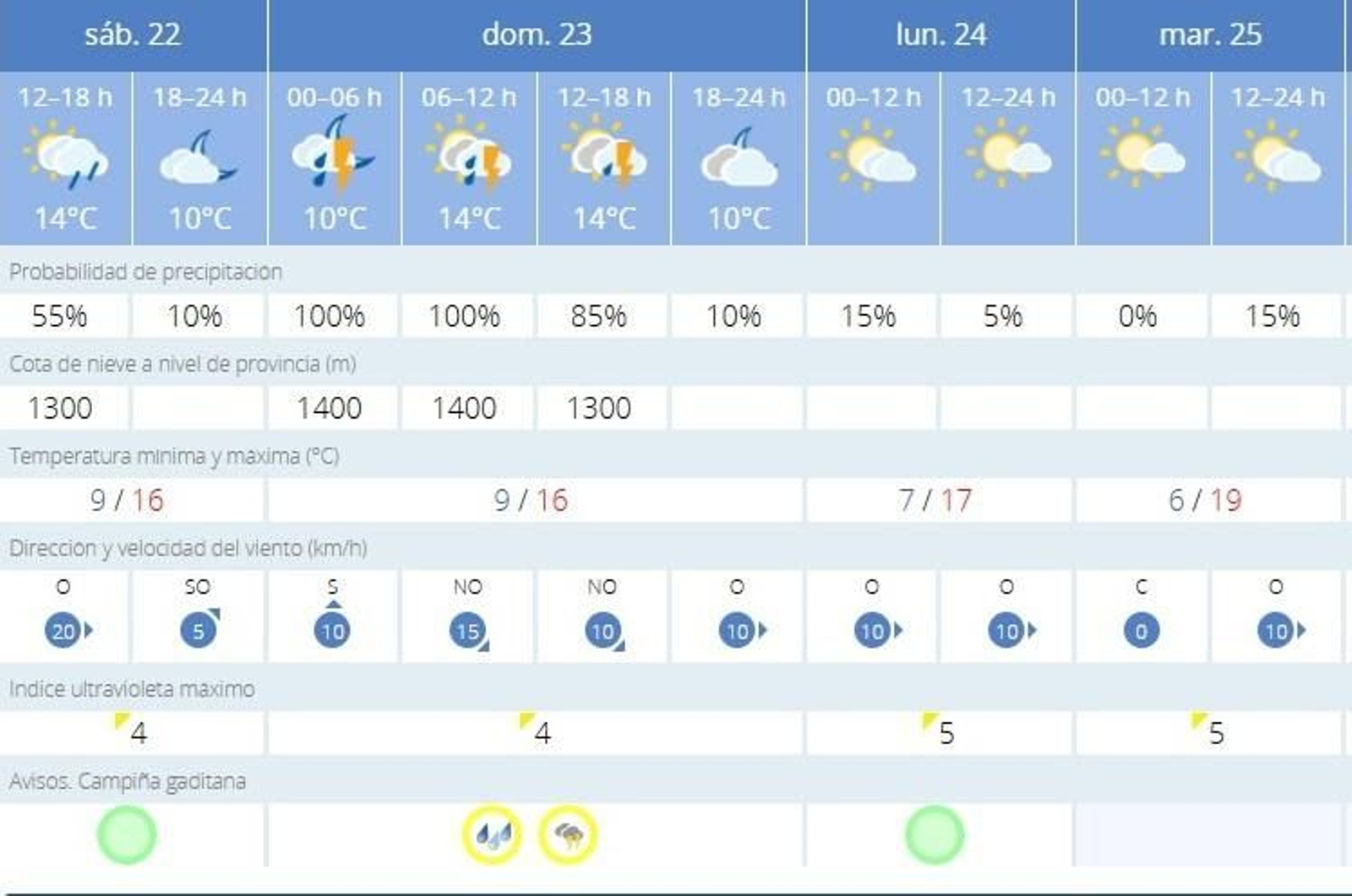 La Aemet ha activado el aviso amarillo este domingo en Jerez