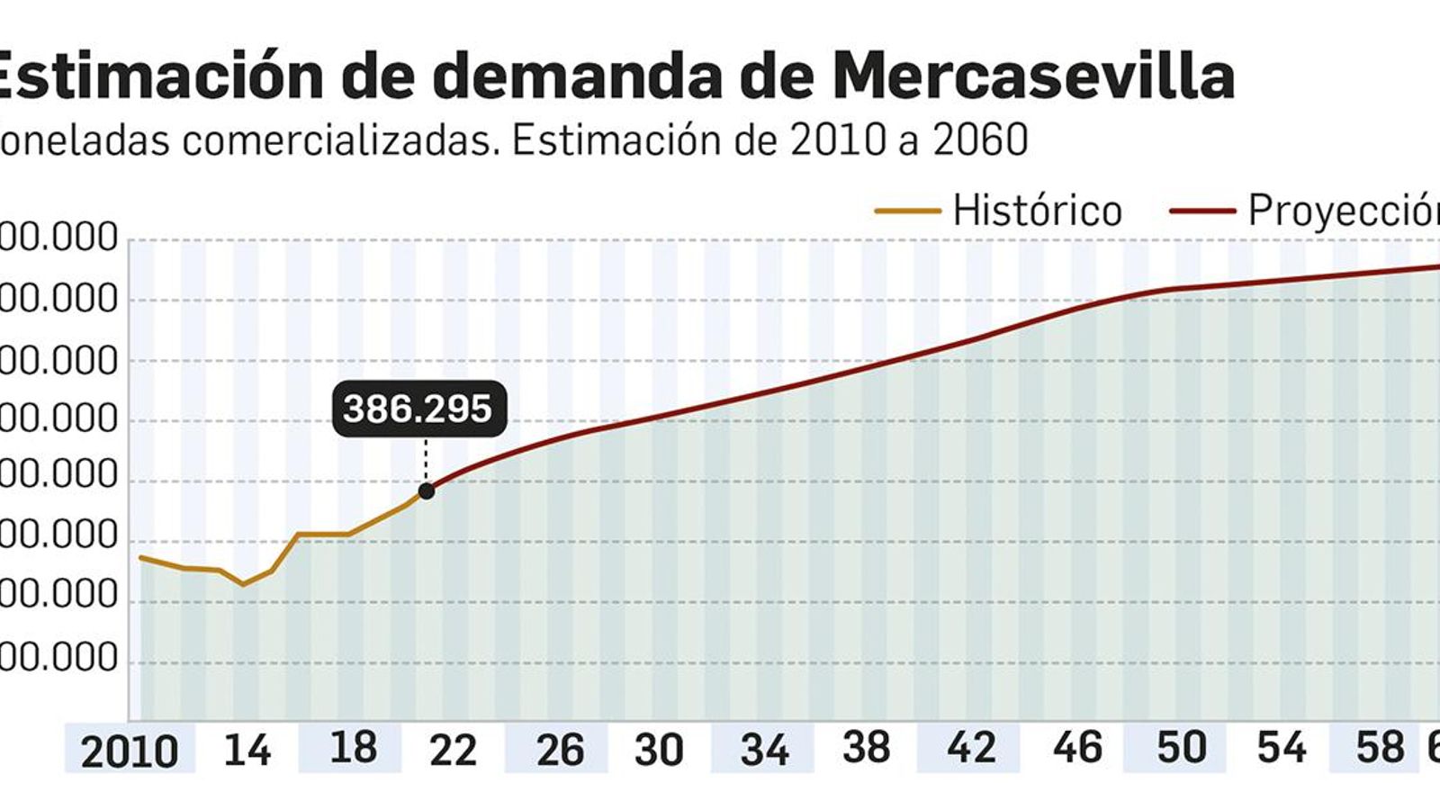 Estimación de demanda de Mercasevilla