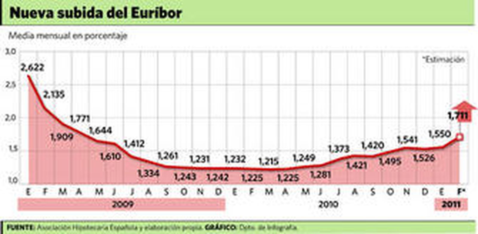 El Euríbor anticipa una subida de los tipos y salta en febrero hasta el 1,71%