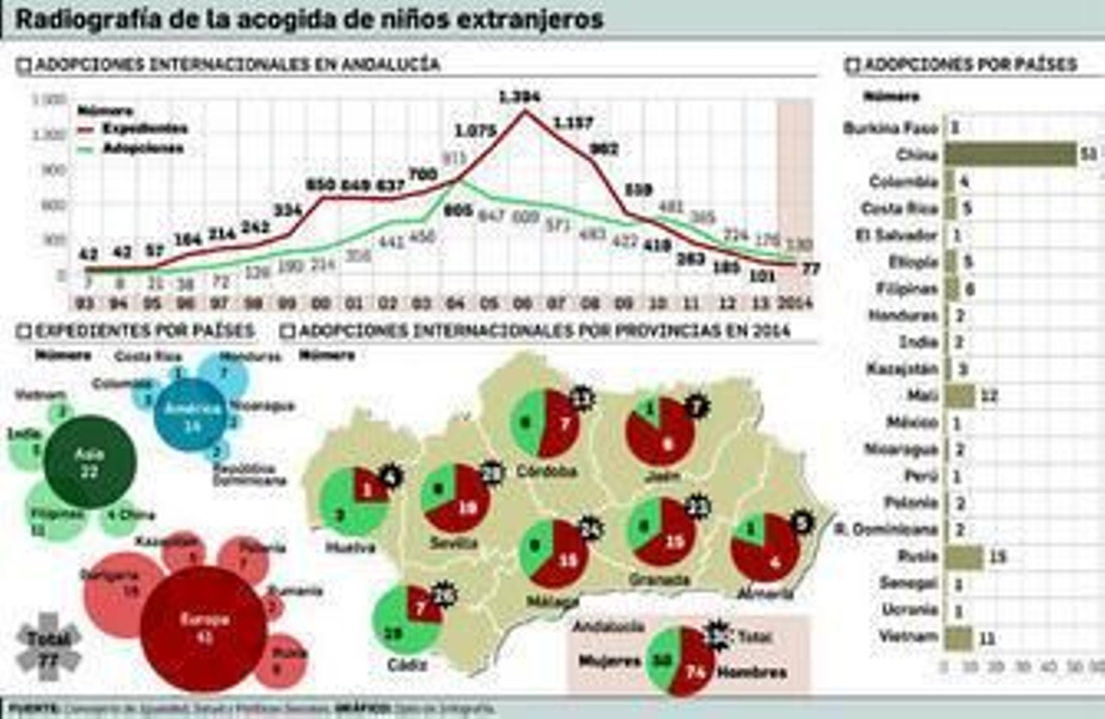 Las adopciones internacionales caen a registros de finales de los años 90