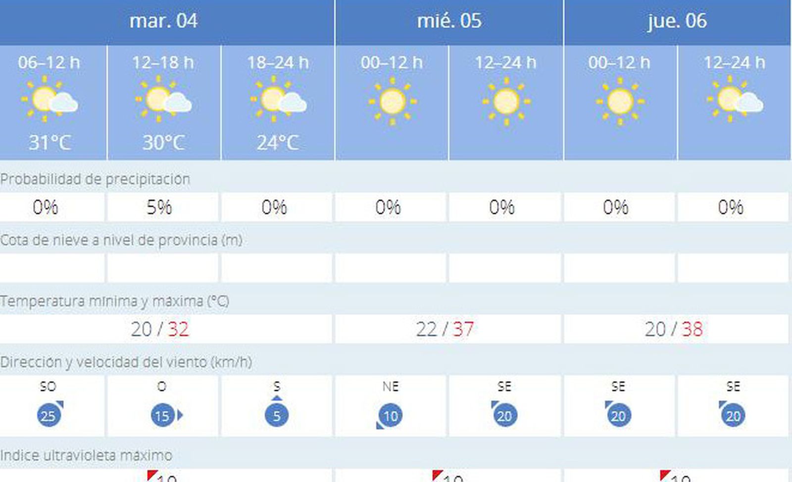 Previsión de la Aemet para Jerez