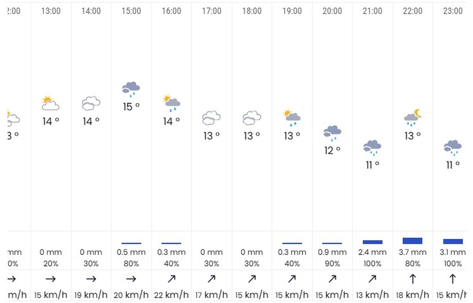 Previsión por hora del eltiempo.es.