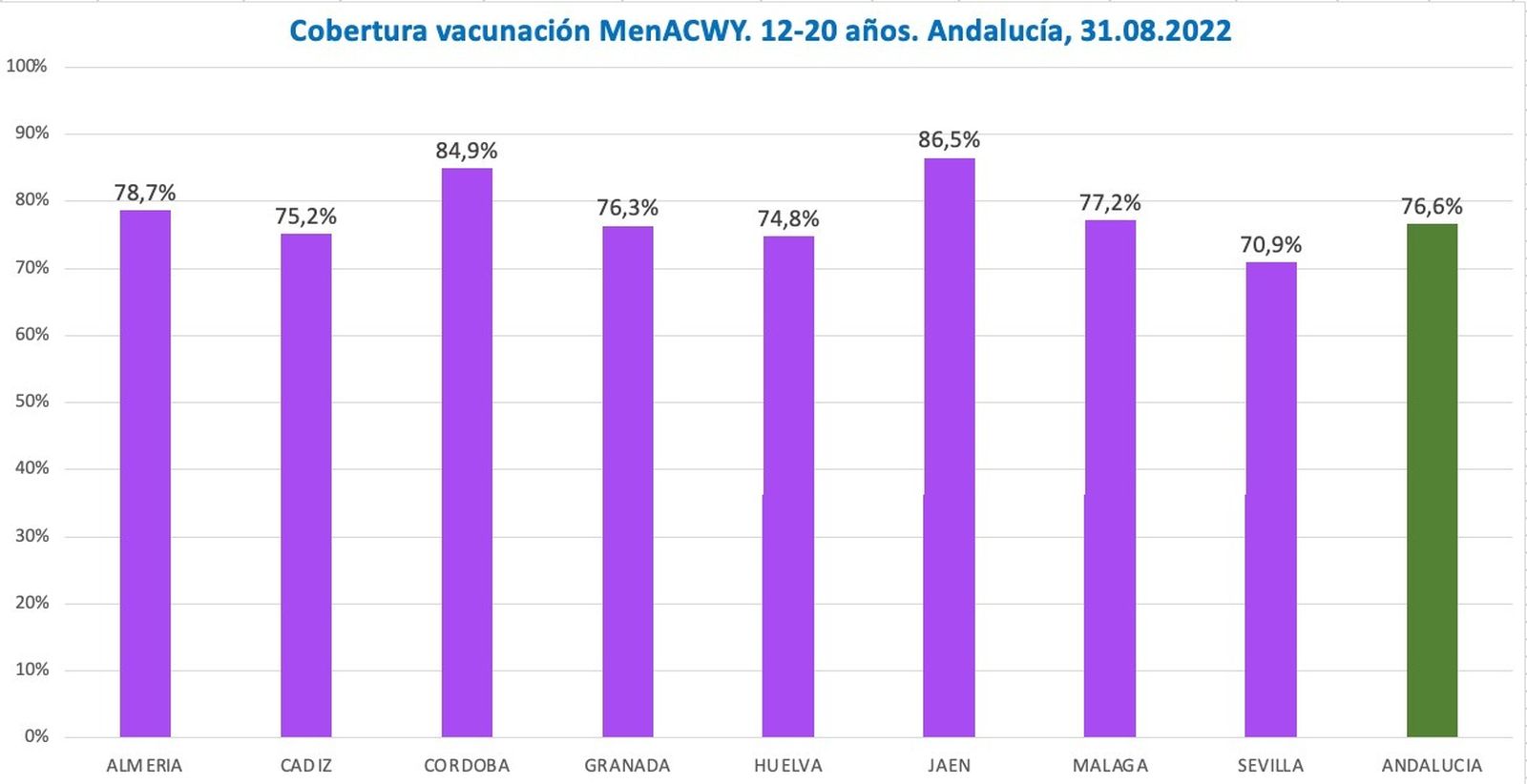 Más de 58.000 almerienses de 12 a 20 años ya están protegidos frente a la meningitis ACWY