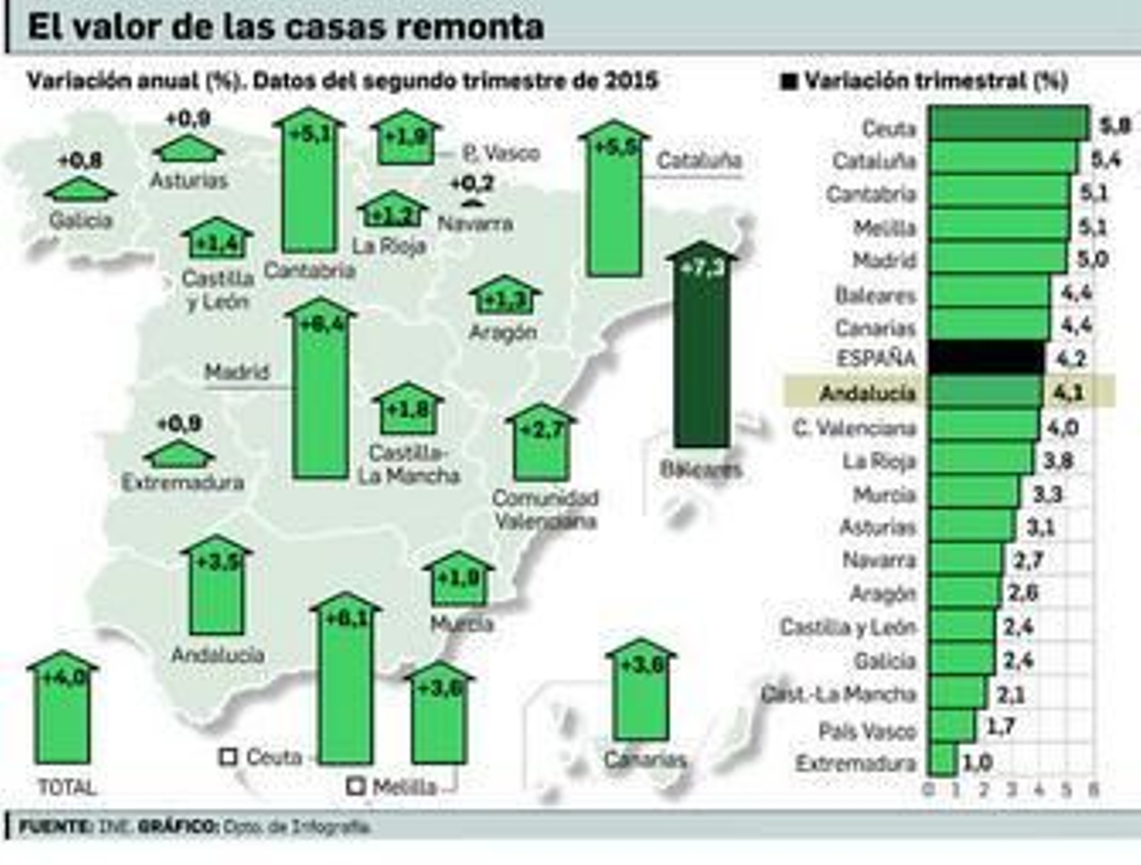 Los precios de los pisos suben al mayor ritmo desde el año 2007 Los precios de los pisos suben al mayor ritmo desde el año 2007