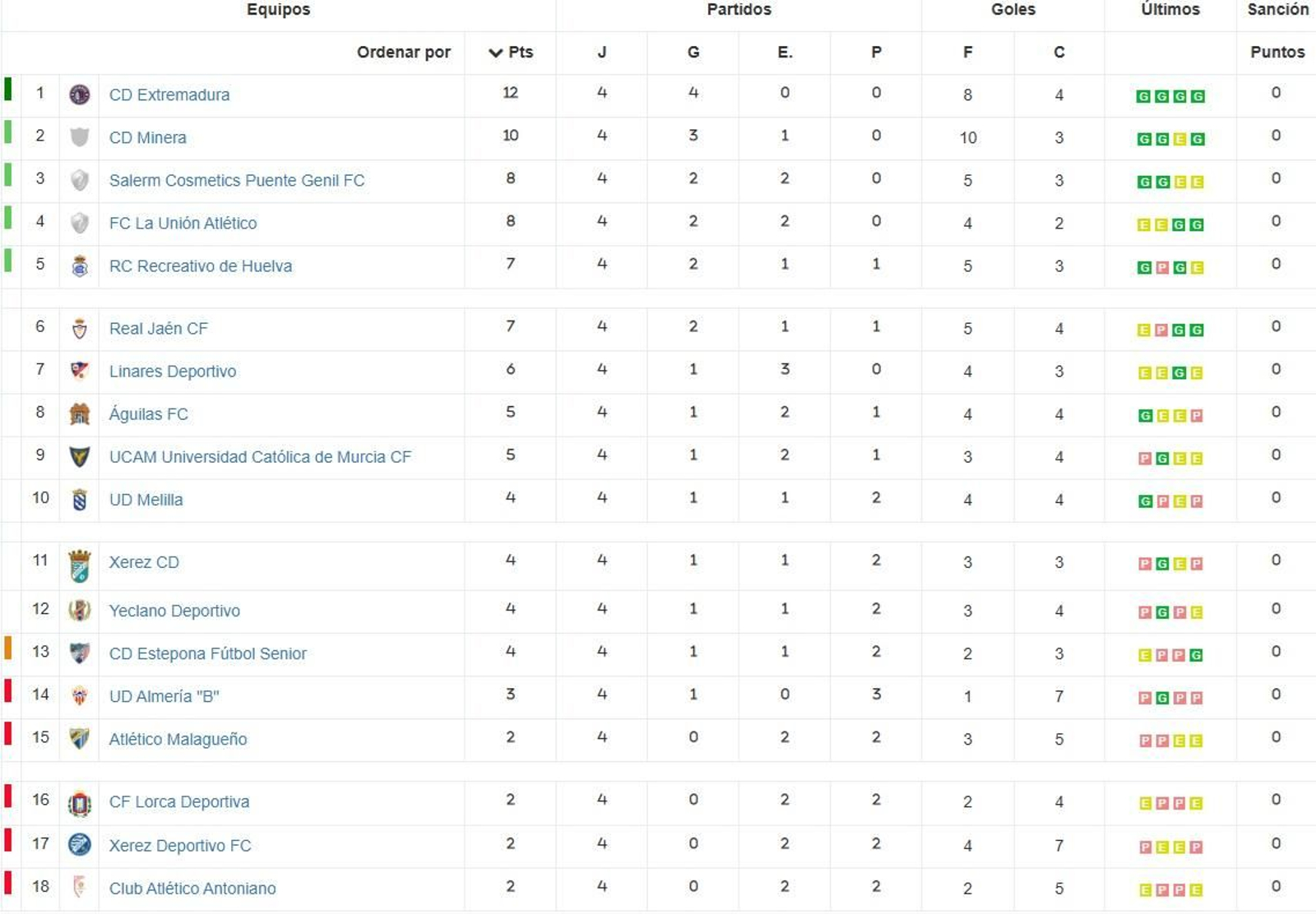 Clasificación del Grupo IV de Segunda Federación.