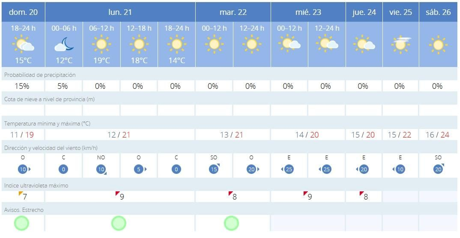 El pronóstico del tiempo de la Aemet. El pronóstico del tiempo de la Aemet.