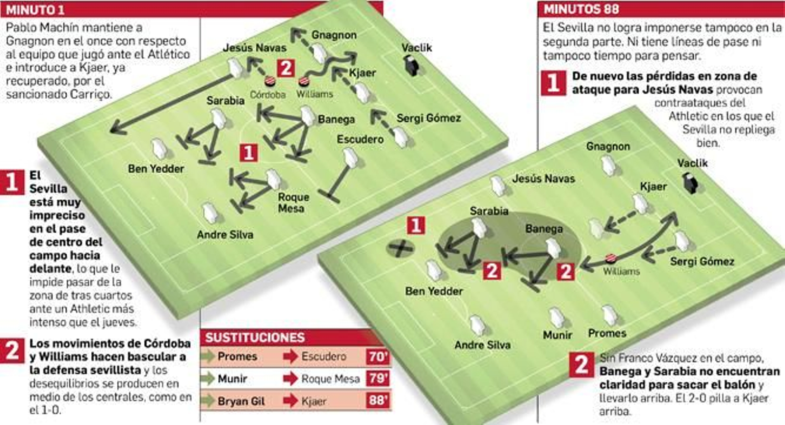 La pizarra del Sevilla.