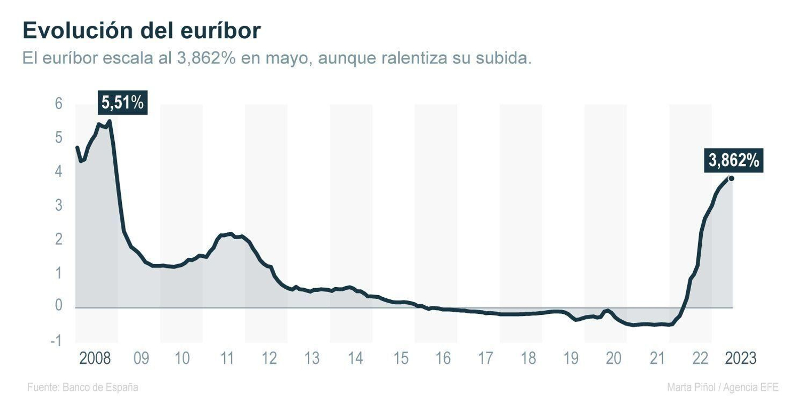 Evolución del Euríbor