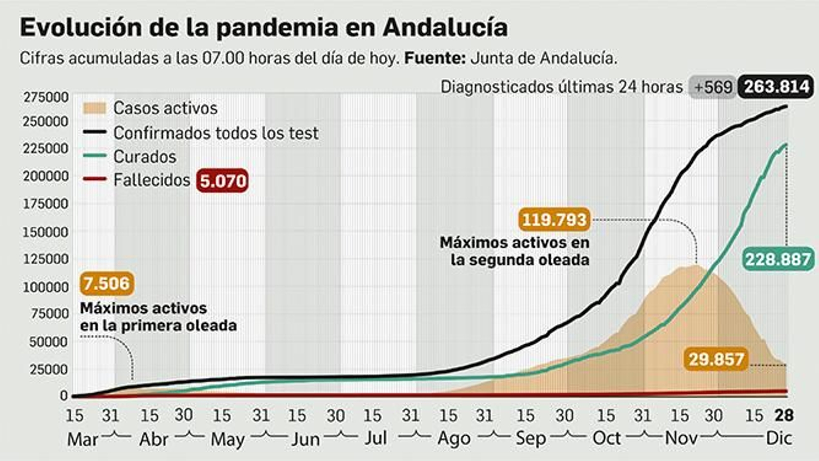 Evolución de la pandemia en Andalucía.