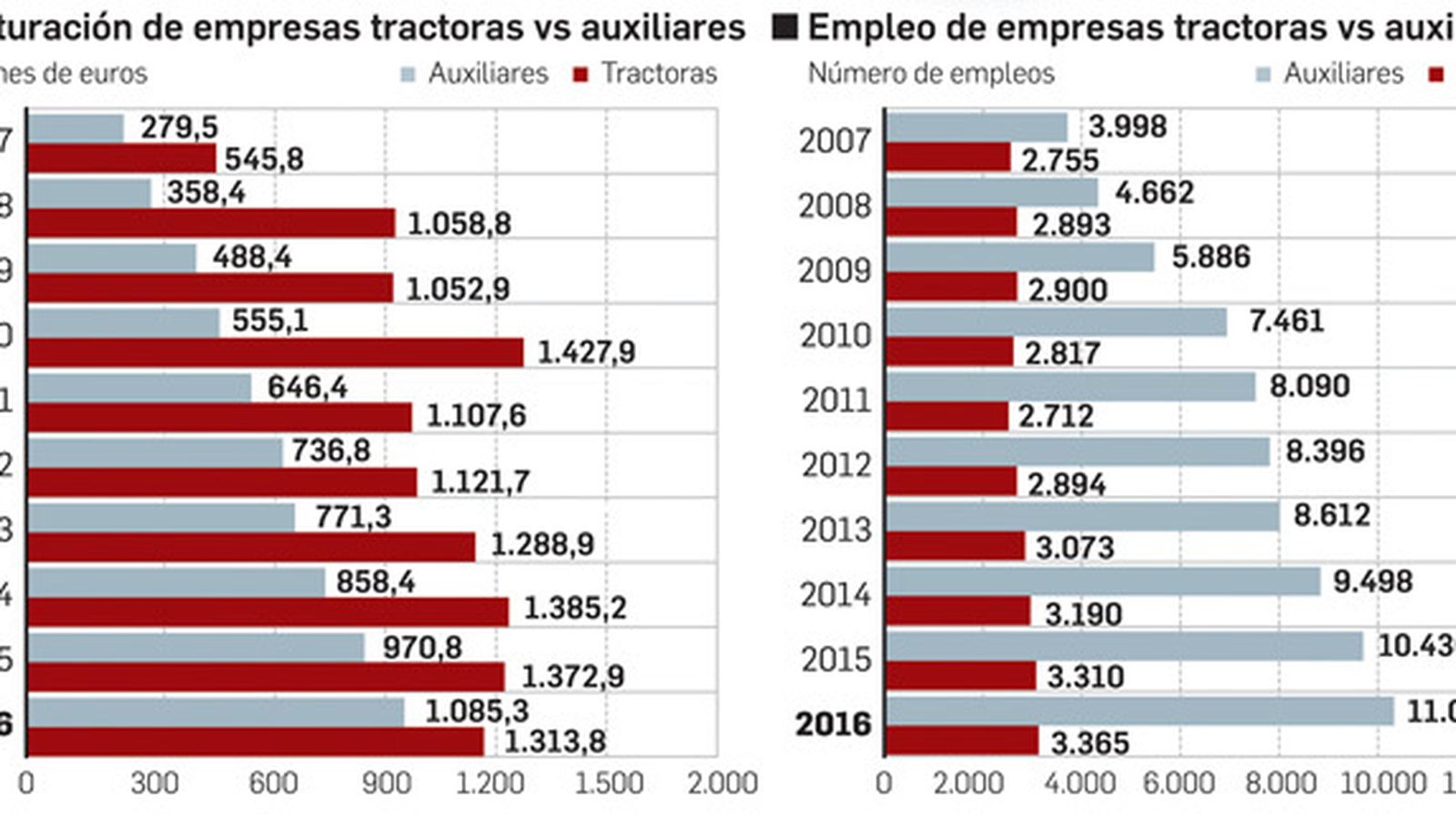 Datos del sector aeroespacial andaluz (II)