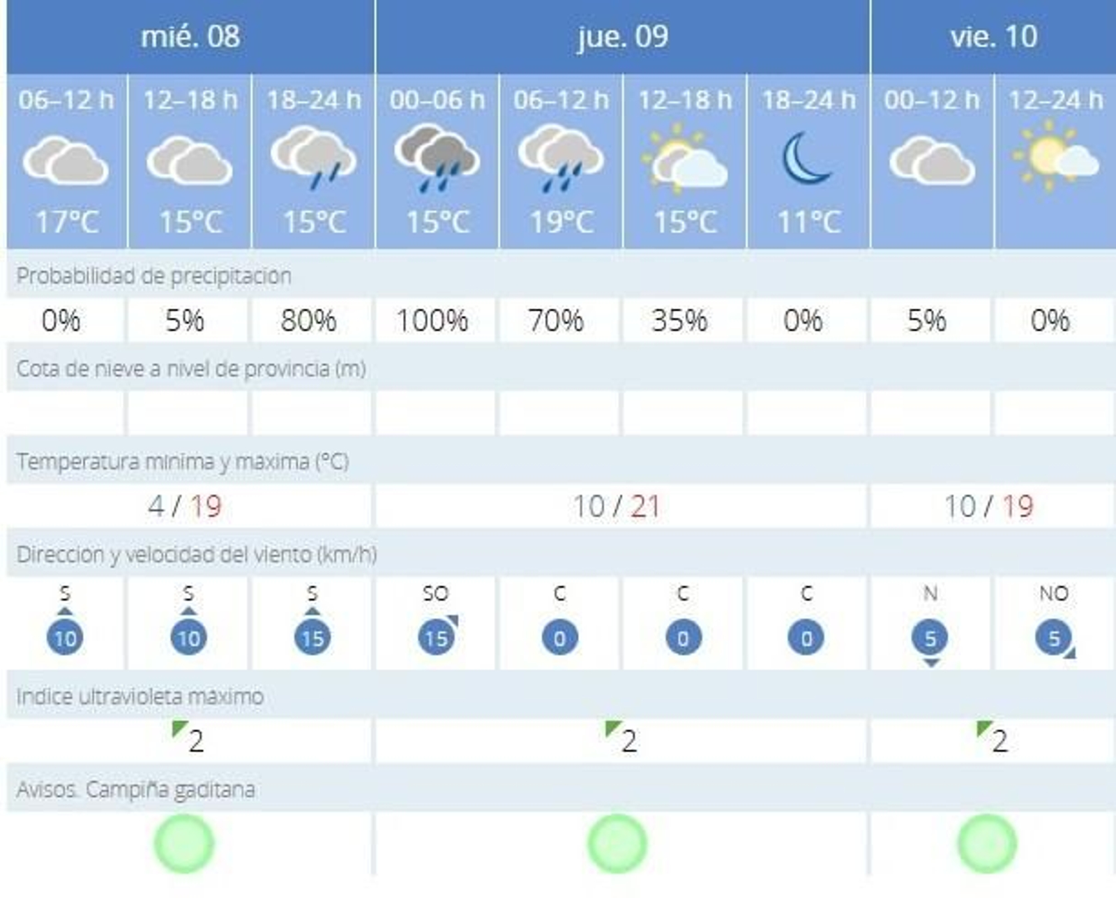 La AEMET prevé hoy lluvia en Jerez La AEMET prevé hoy lluvia en Jerez