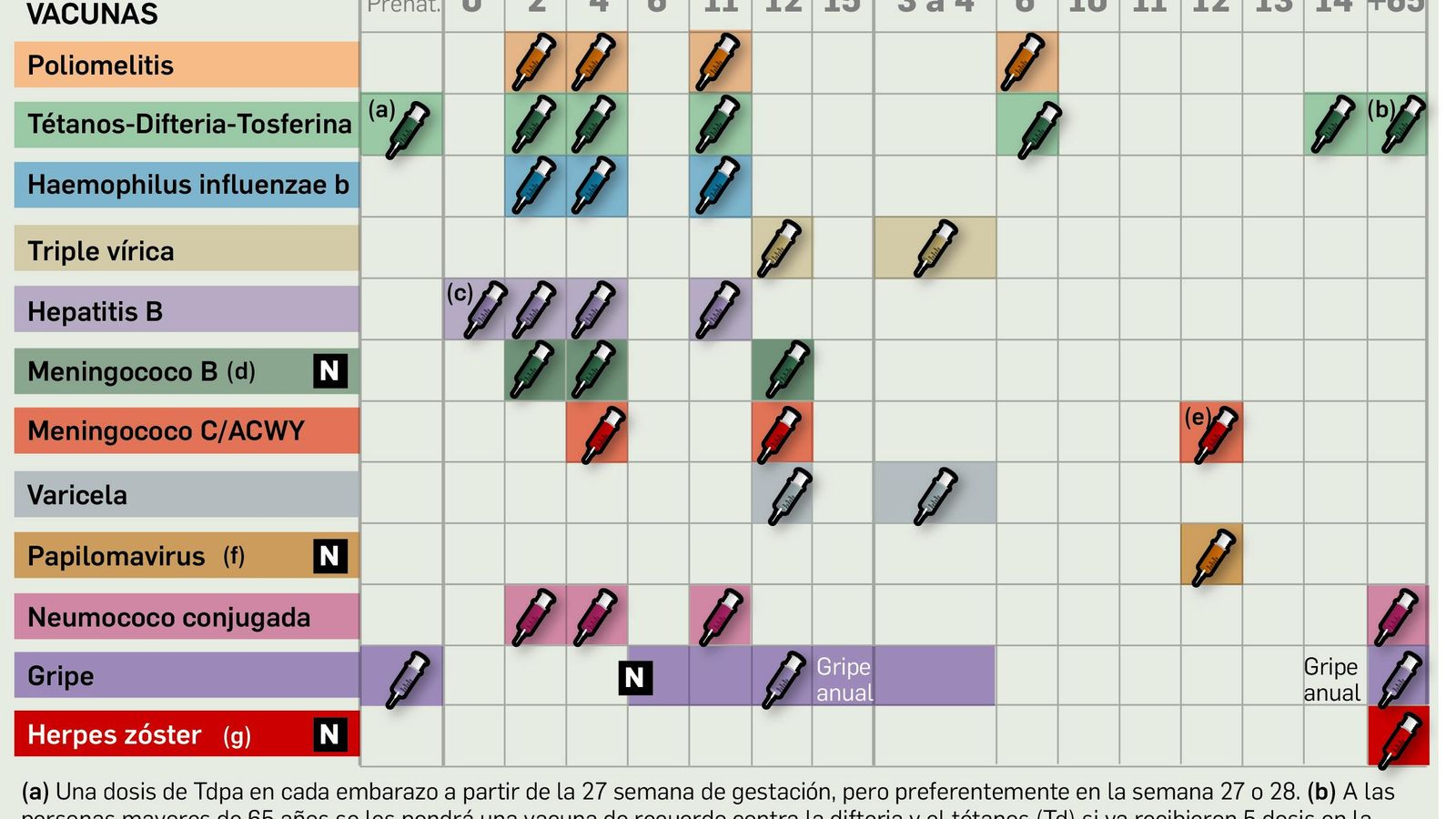 Calendario de vacunación 2022-2023