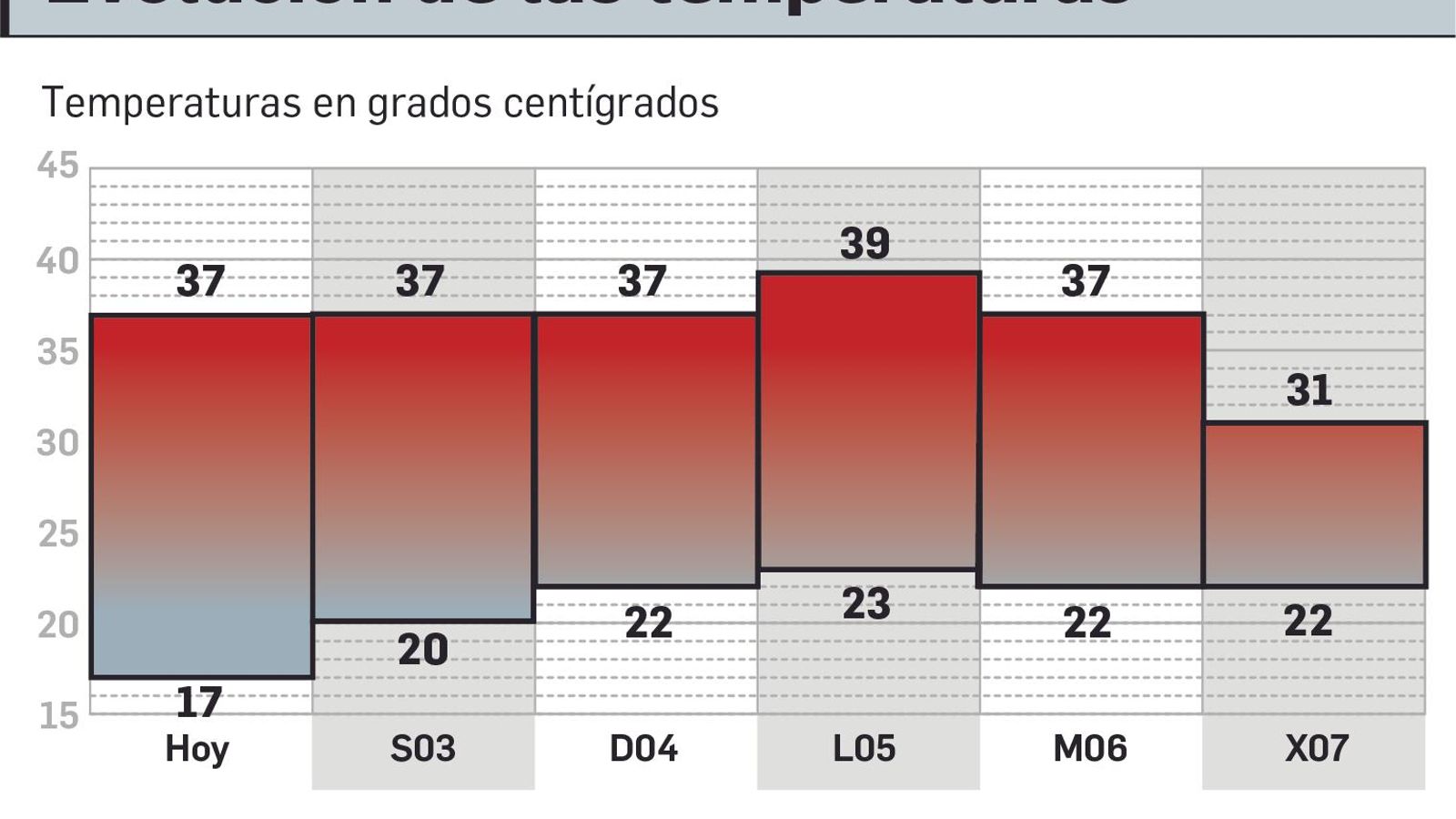 Evolución de las temperaturas en Sevilla en los próximos días.