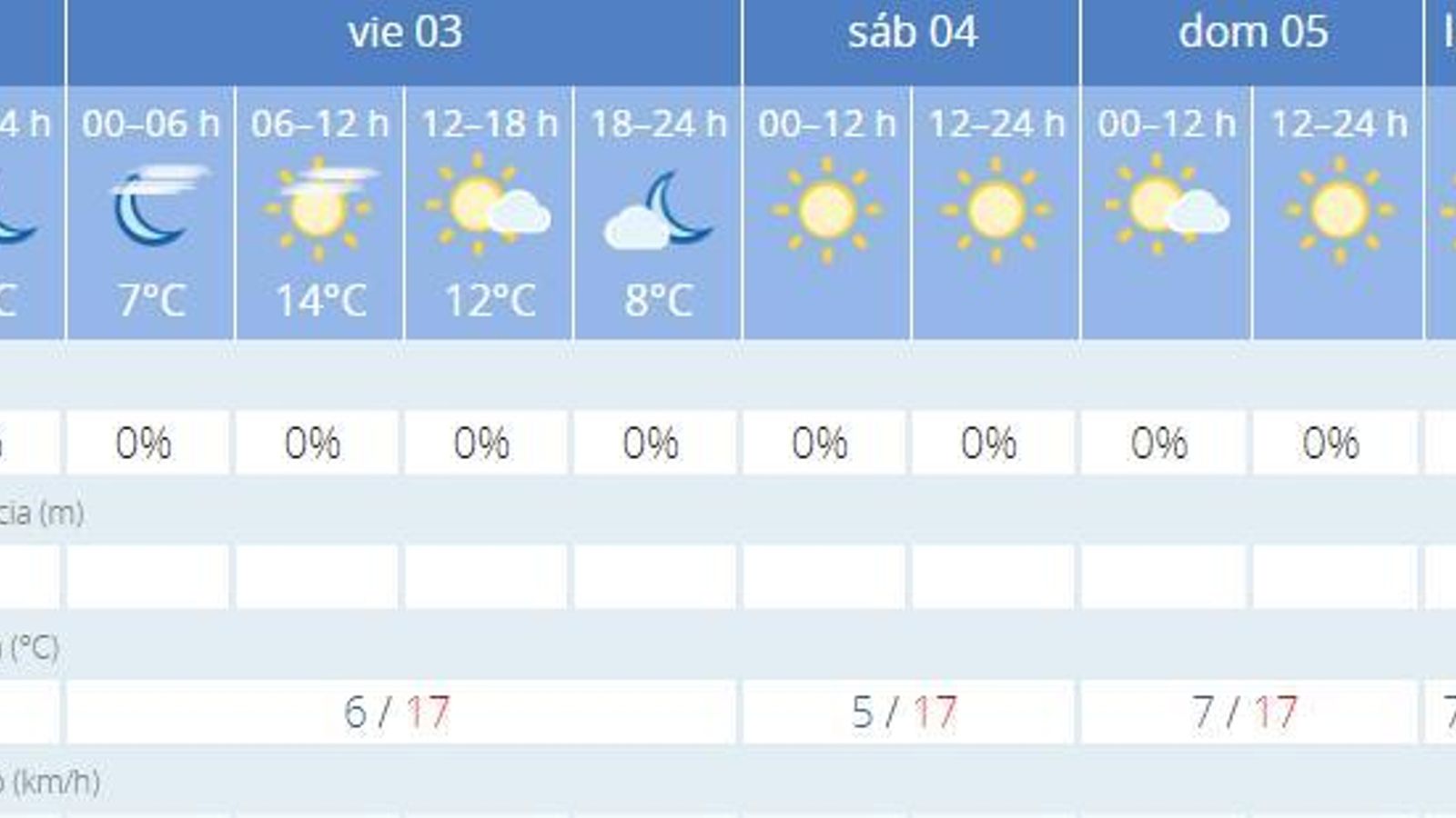 El Tiempo en Sevilla.