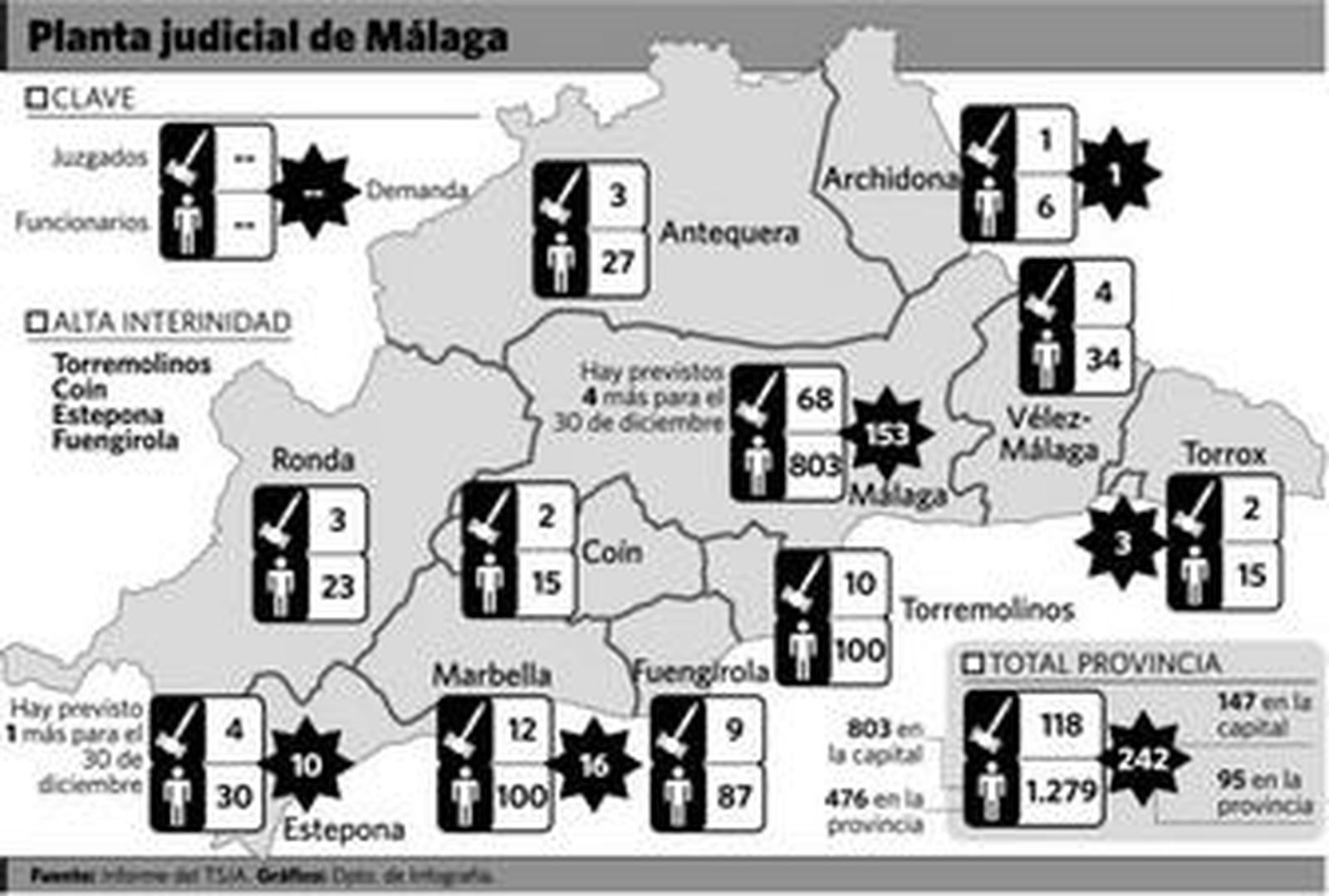 La Junta contrata a trabajadores no cualificados para las vacantes de Justicia