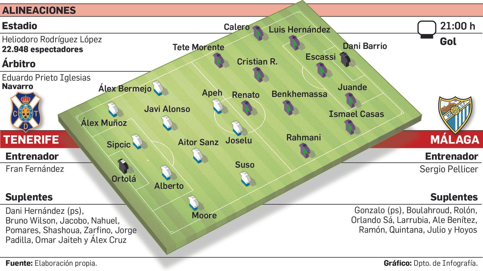 Alineaciones posibles del Tenerife-Málaga.