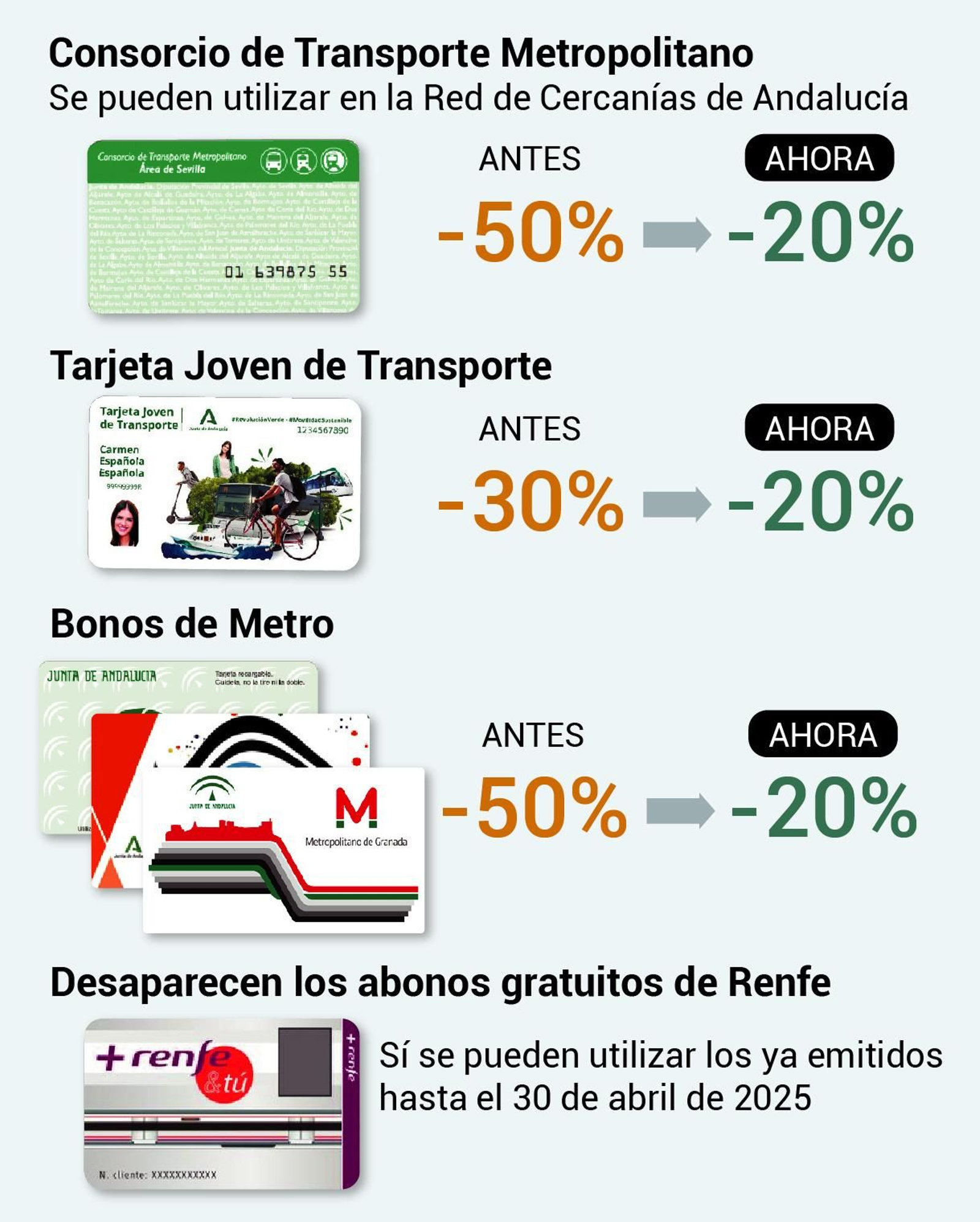 Los nuevos descuentos del transporte público