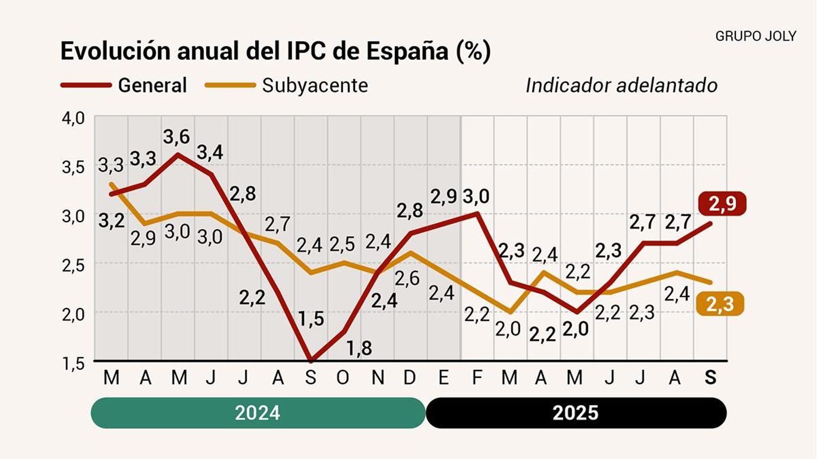 Evolución anual del IPC de España. Fuente: INE