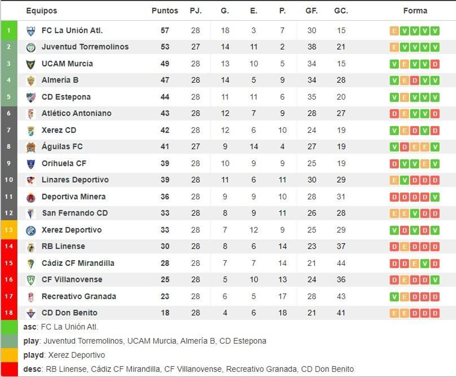 Clasificación Segunda RFEF