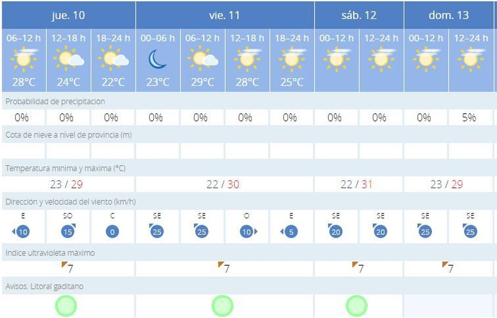 Evolución del tiempo en Cádiz