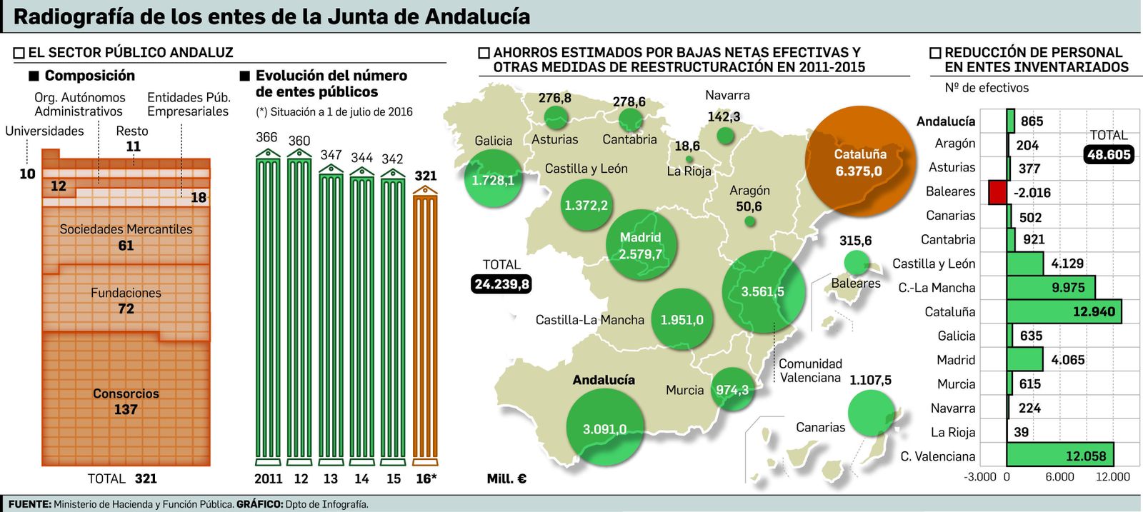 La Junta adelgaza su estructura con la supresión de 39 entes desde 2012