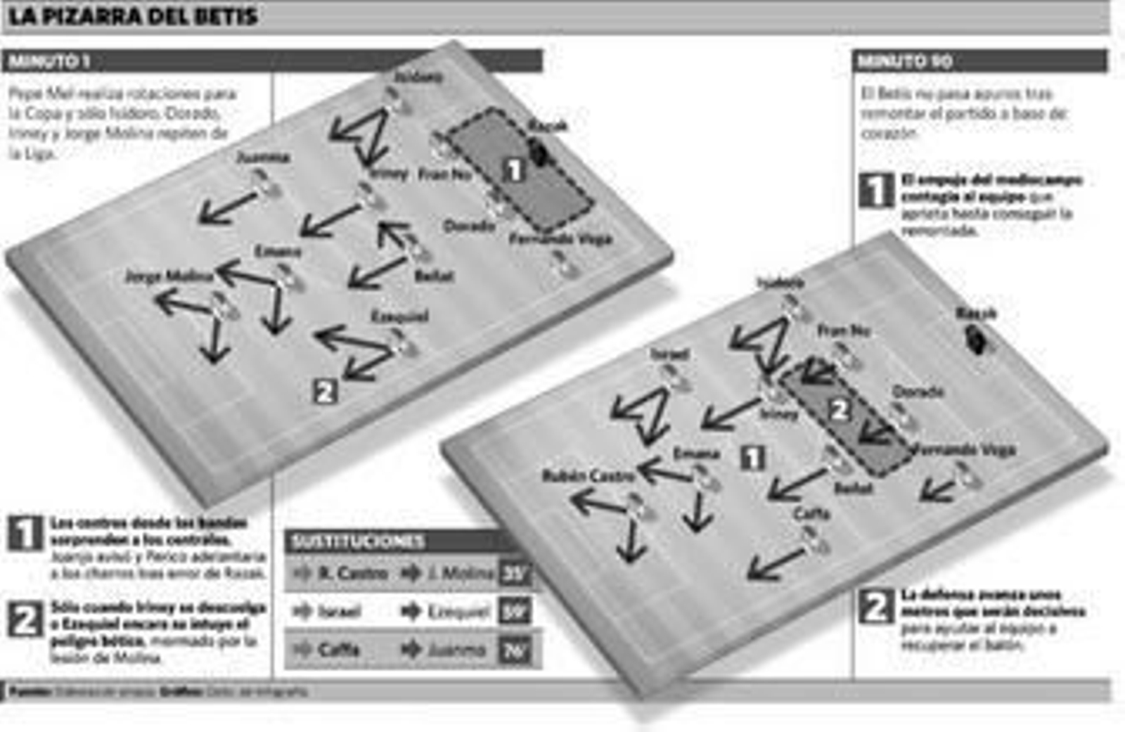 Le bastó con el empuje