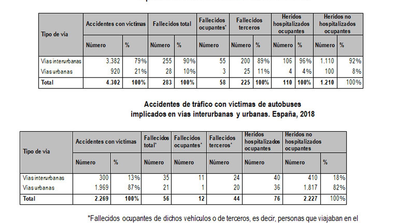 Cifras de accidentes de camiones y autobuses