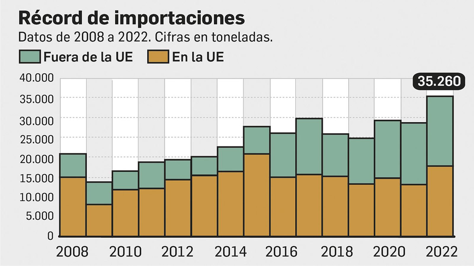 Récord de importaciones