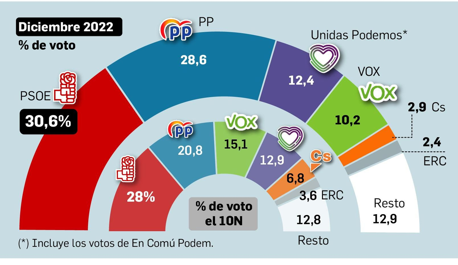 Estimación de voto en las próximas Elecciones Generales. Fuente: CIS.