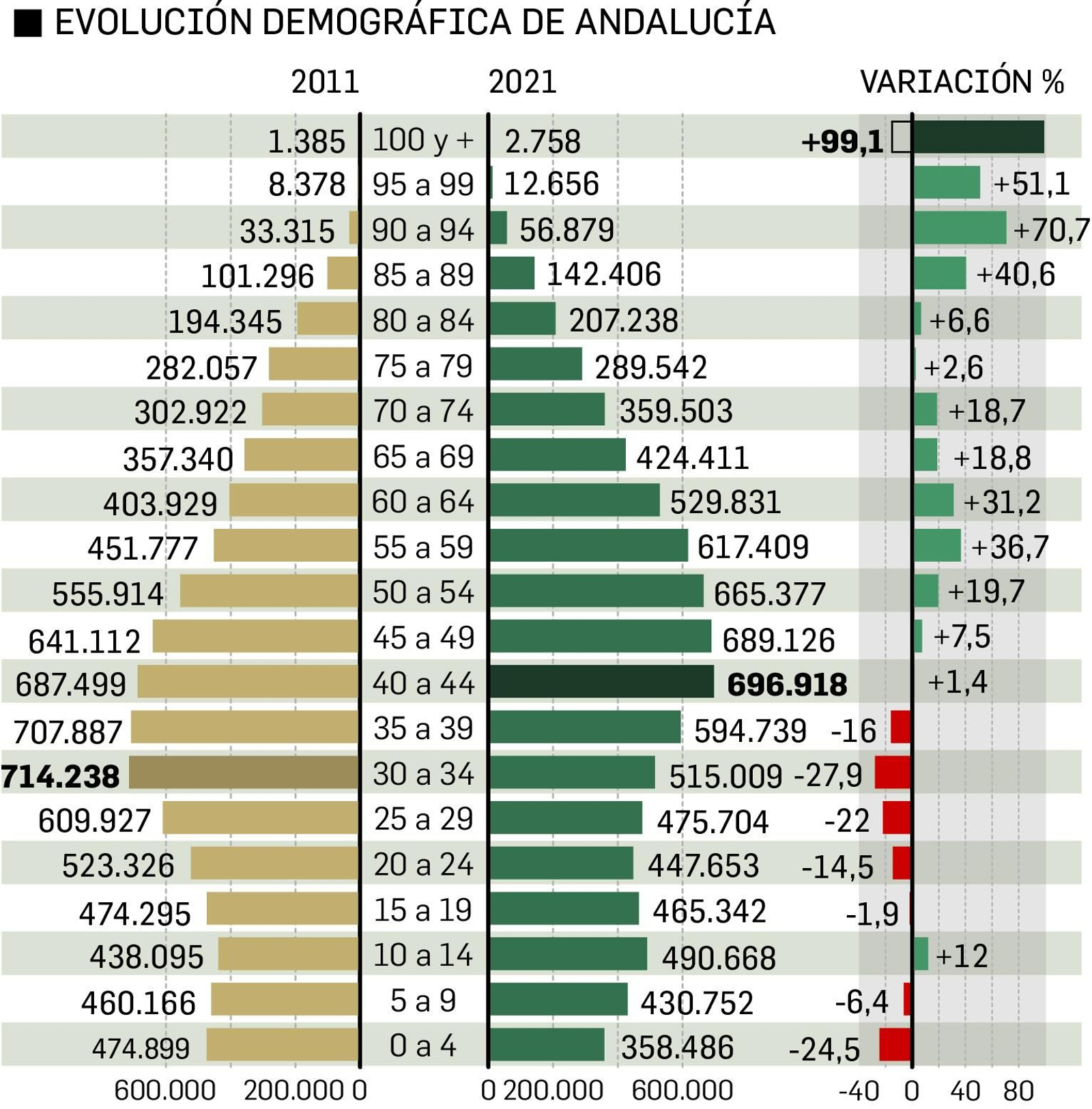 Pirámide de población de Andalucía. Fuente: INE.