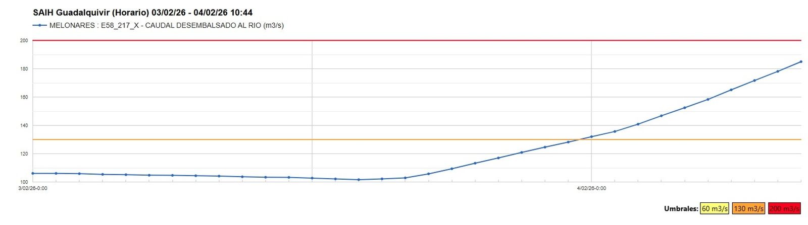 Situación del embalse de Melonares