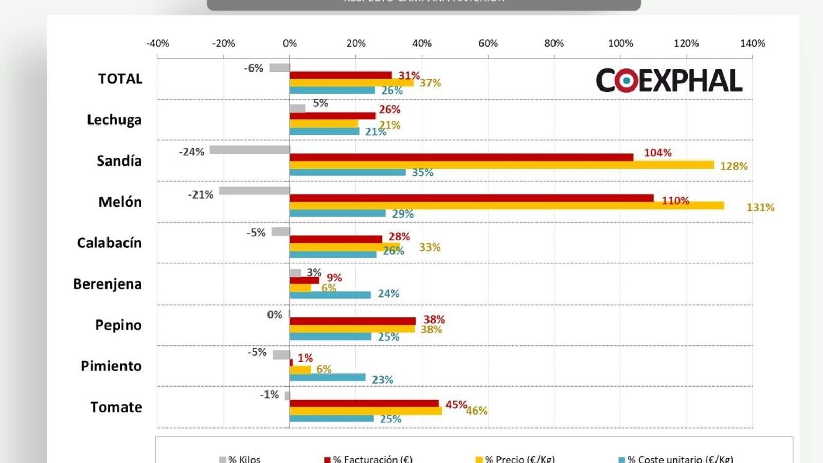 Avance de resultados de la campaña 2021-2022 facilitados por Coexphal