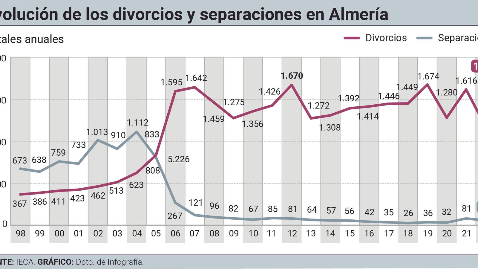 Evolución de los divorcios y separaciones en Almería (1998-2022)