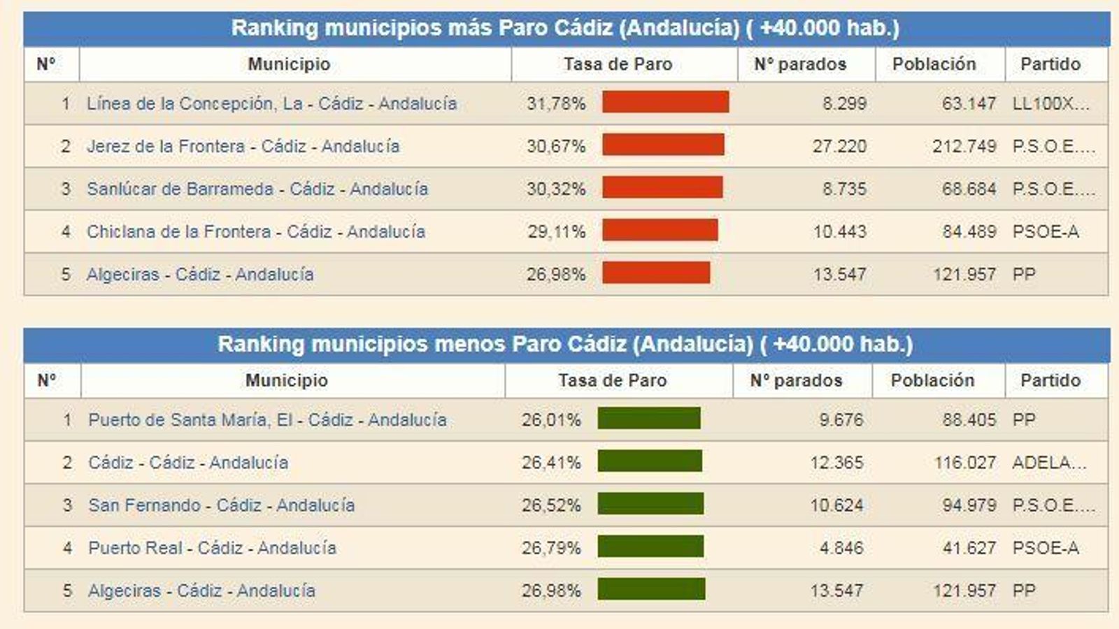 Imagen del ránking de los municipios de más de 40.000 habitantes y con más y menos paro en Cádiz