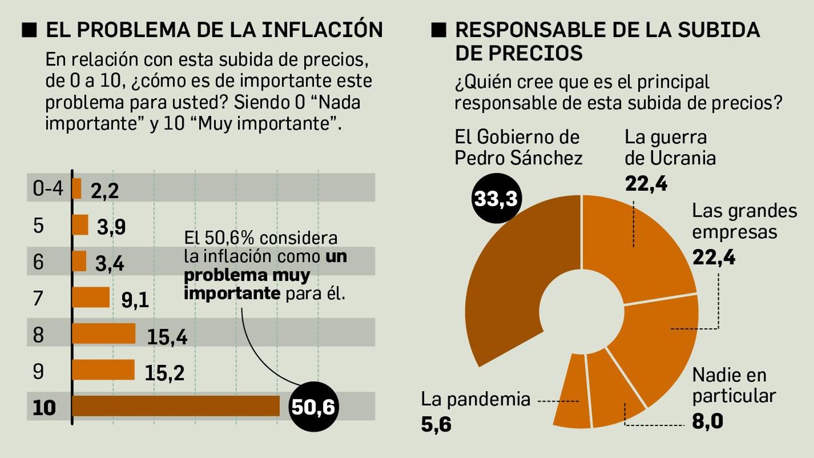El problema de la inflación. Fuente: Barómetro del Centra.