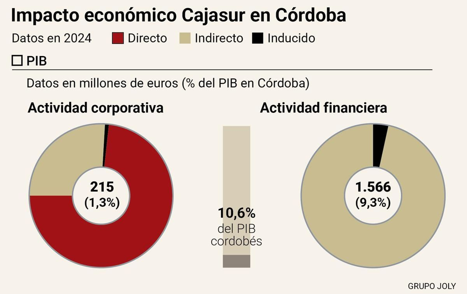Impacto económico de Cajasur en Córdoba Impacto económico de Cajasur en Córdoba