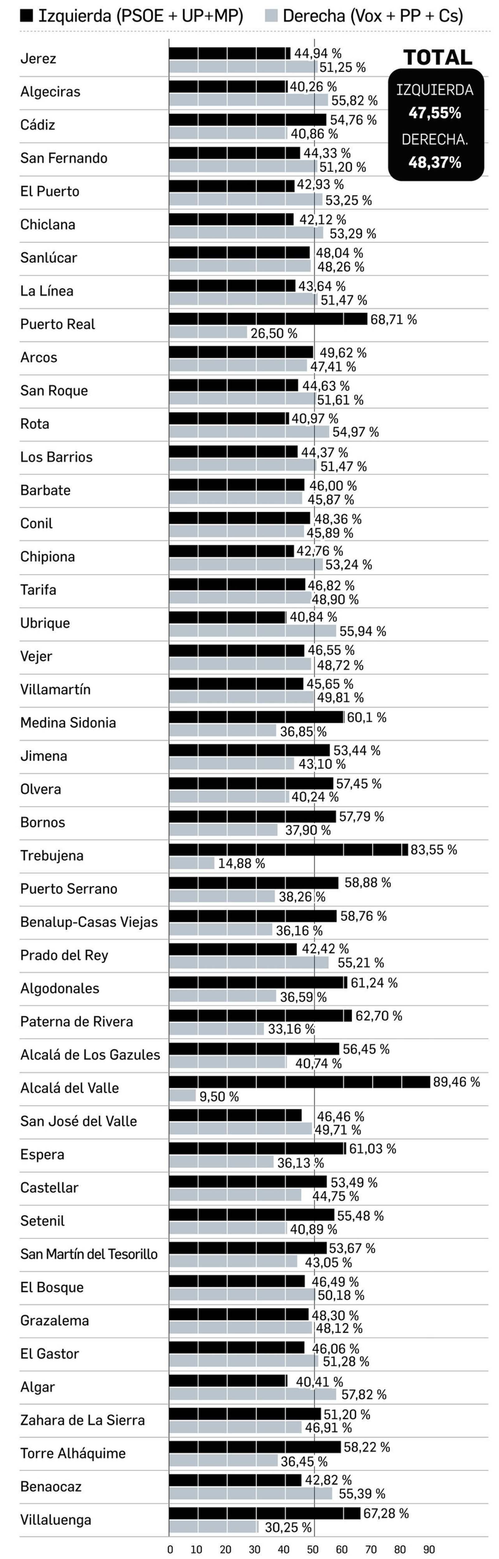 Votos por bloques ideológicos