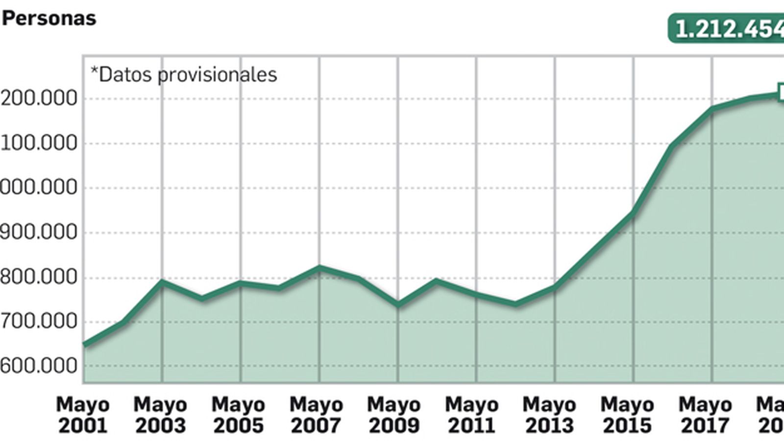 Llegadas de Turistas