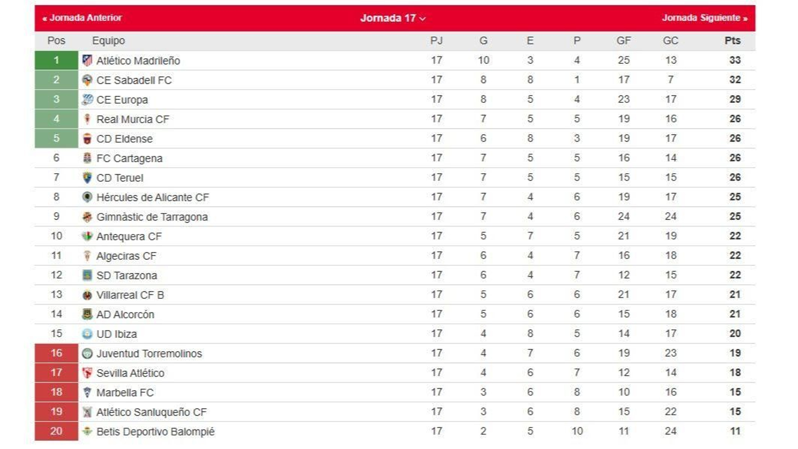 La clasificación del grupo II de la Primera Federación tras la 17ª jornada.