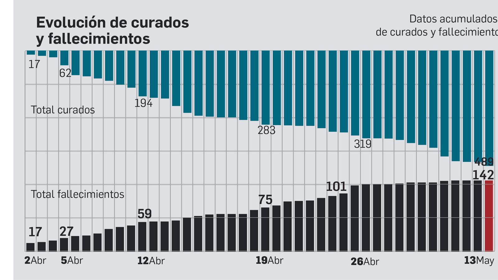 Evolución de curados y fallecimientos en la provincia de Cádiz