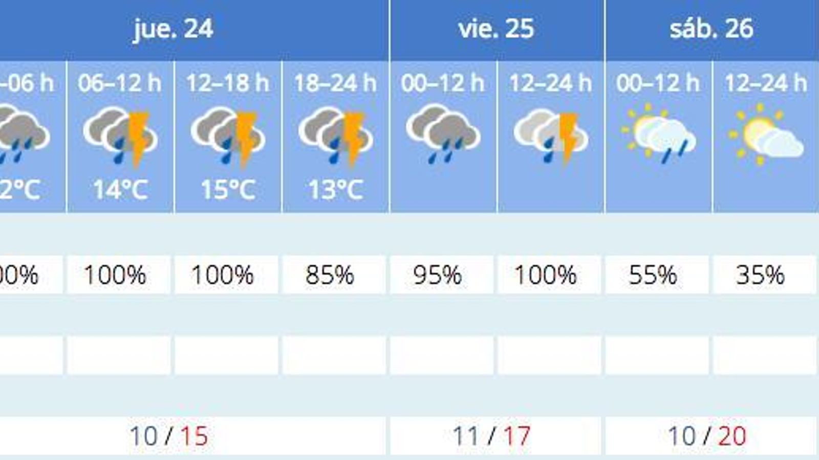 Previsión del tiempo de la Aemet para Sevilla a 23 de marzo.